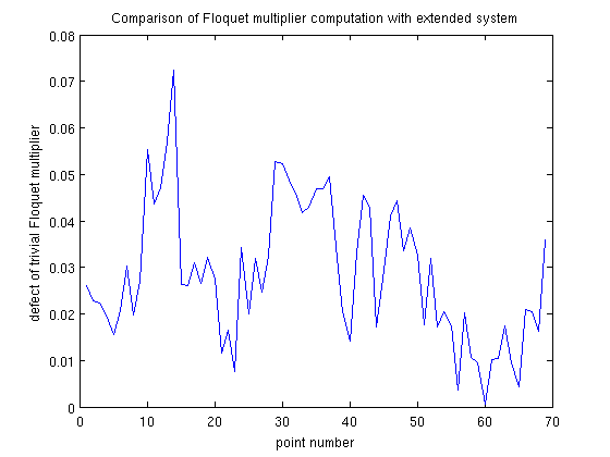 DDE-BIFTOOL demo 1 - Neuron, simplification using utilities